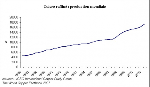 production mondiale de cuivre